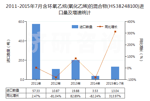 2011-2015年7月含環(huán)氧乙烷(氧化乙烯)的混合物(HS38248100)進(jìn)口量及增速統(tǒng)計(jì)